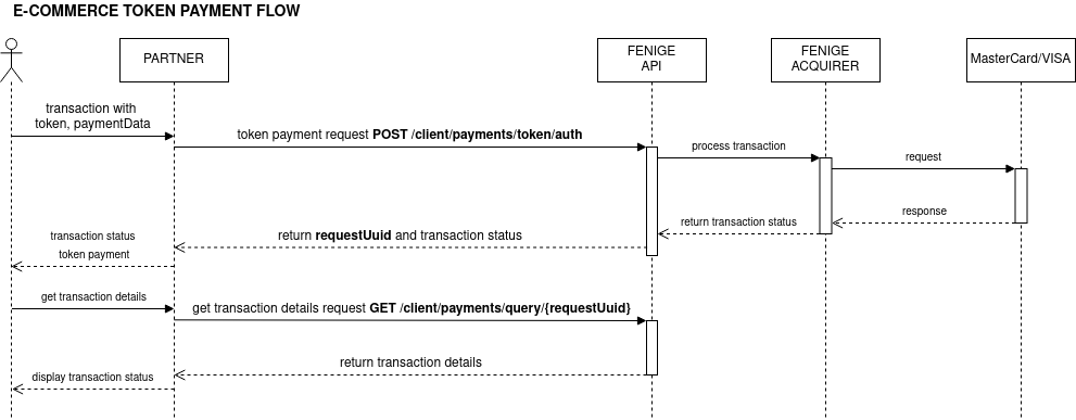 ecommerce token flow