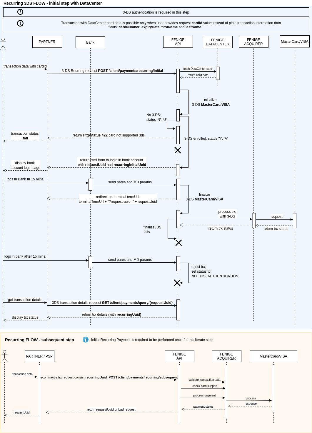 recurring trx data center flow